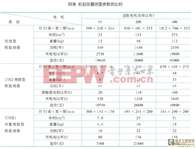各類(lèi)軟啟動(dòng)器尺寸比較 各類(lèi)軟啟動(dòng)器尺寸比較