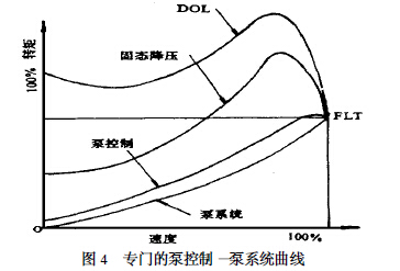 專門的泵控制—泵系統曲線  專門的泵控制—泵系統曲線