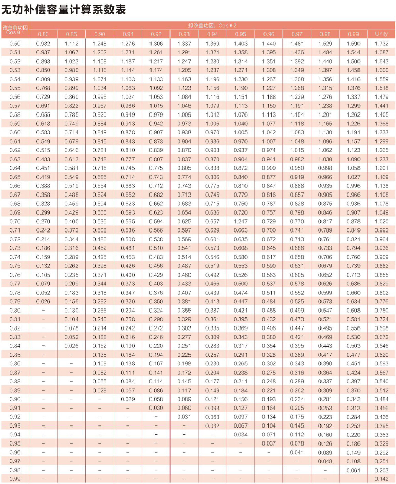 無功補(bǔ)償容量計(jì)算系數(shù)表