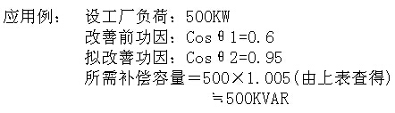 無功補(bǔ)償容量計(jì)算應(yīng)用舉例 無功補(bǔ)償容量計(jì)算應(yīng)用舉例