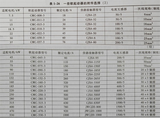CMC軟啟動器的附件選擇:旁路接觸器、互感器以及電線電纜
