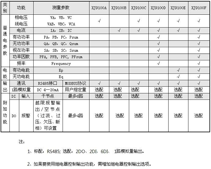 XJ9100A/XJ9100B/XJ9100C/XJ9100D多功能網(wǎng)絡(luò)儀表型號說明