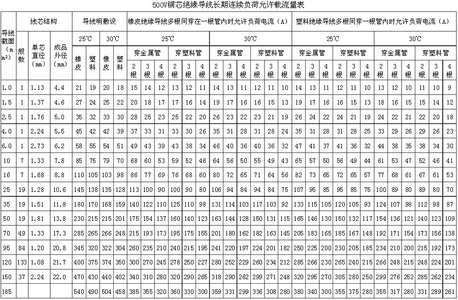 交聯聚乙烯絕緣電纜載流量表