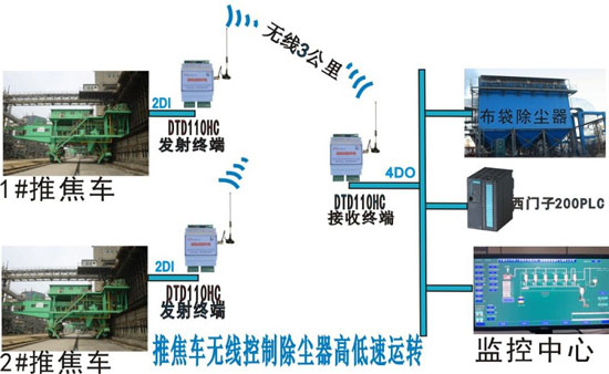 電動車無線控制風機除塵的解決方案示意圖 電動車無線控制風機除塵的解決方案示意圖