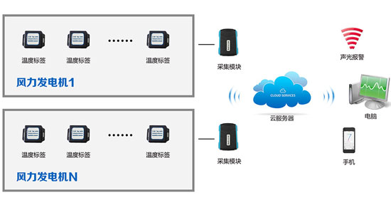 溫濕度監控系統所需要設備