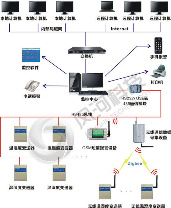 車間廠房溫濕度監(jiān)測控制系統(tǒng)結(jié)構(gòu)圖 車間廠房溫濕度監(jiān)測控制系統(tǒng)結(jié)構(gòu)圖