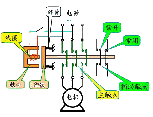 交流接觸器控制電機(jī)通斷示意原理圖