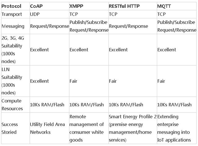 XMPP��MQTT��CoAP�f�h