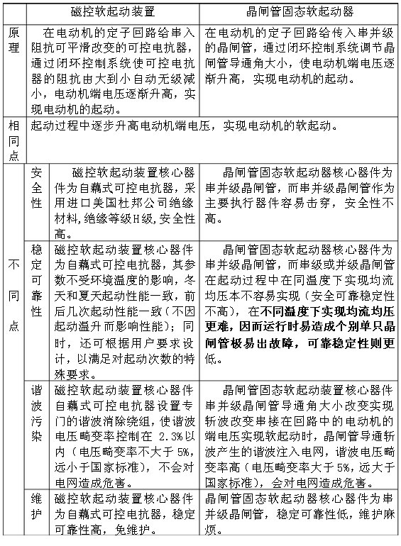 磁控軟啟動與晶閘管軟啟動的區別和性能比較