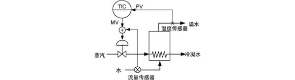 串級(jí)控制示例 串級(jí)控制示例