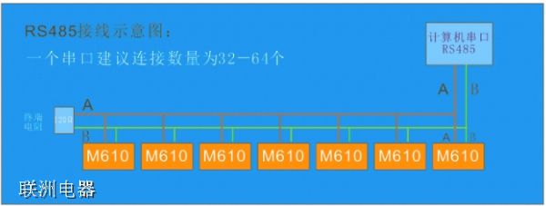 現場有100個RS485接口的設備,如何連接到上位機?