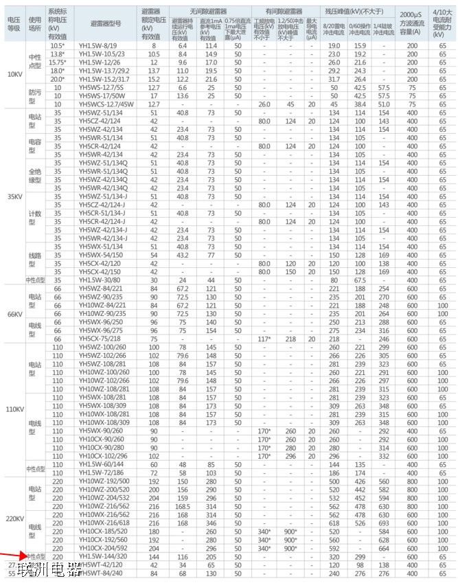 YH1.5W-144/320中性點避雷器選型及參數(shù)